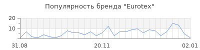 Популярность eurotex