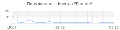 Популярность Eurotile