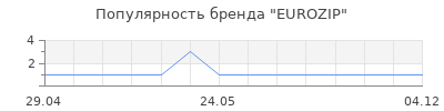 Популярность EUROZIP