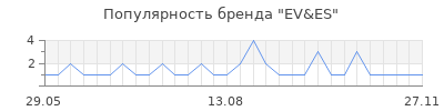 Популярность EV&ES