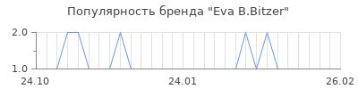 Популярность eva b bitzer