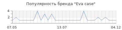 Популярность eva case