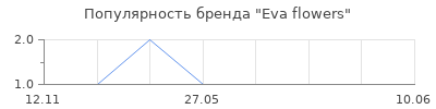 Популярность Eva flowers