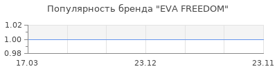 Популярность EVA FREEDOM