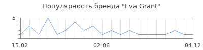 Популярность Eva Grant