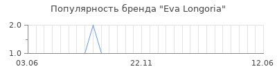 Популярность eva longoria
