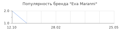 Популярность Eva Maranni
