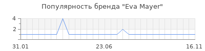 Популярность eva mayer