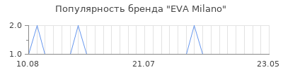 Популярность eva milano