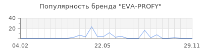 Популярность EVA-PROFY