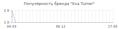 Популярность eva turner