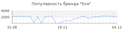Популярность eva