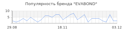 Популярность evabond