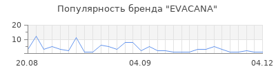 Популярность EVACANA
