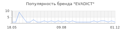 Популярность evadict