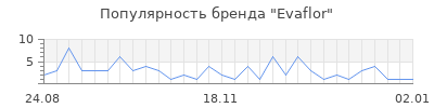 Популярность evaflor