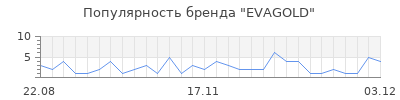 Популярность evagold