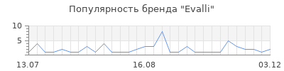 Популярность Evalli