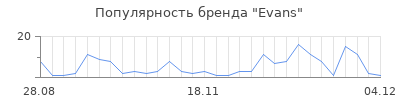 Популярность evans