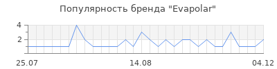 Популярность evapolar