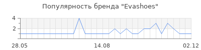 Популярность evashoes