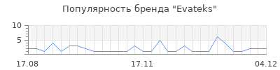 Популярность evateks