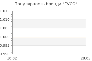 Популярность бренда EVCO