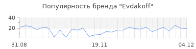 Популярность Evdakoff