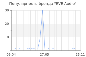 Популярность бренда EVE Audio
