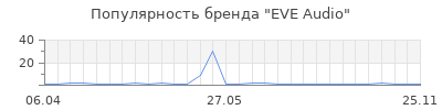 Популярность EVE Audio