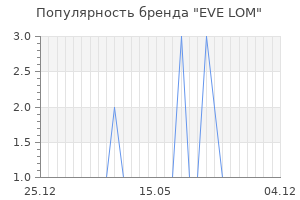 Популярность бренда eve lom