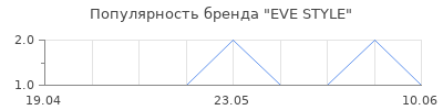 Популярность EVE STYLE