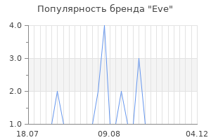 Популярность бренда eve