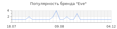 Популярность eve