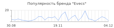 Популярность evecs
