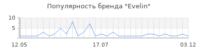 Популярность evelin