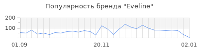 Популярность eveline