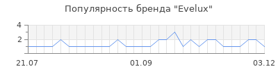 Популярность Evelux