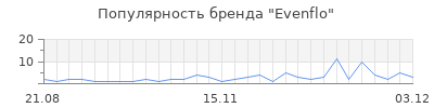 Популярность evenflo