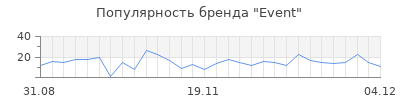 Популярность event