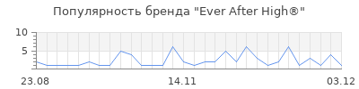 Популярность ever after high