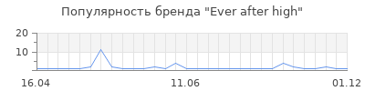 Популярность ever after high