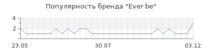 Популярность Ever be