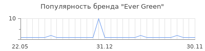 Популярность ever green