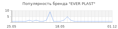 Популярность EVER PLAST