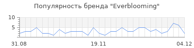 Популярность everblooming