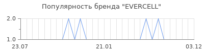 Популярность EVERCELL