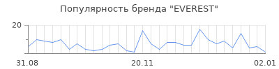 Популярность everest