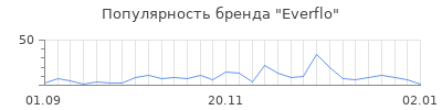 Популярность everflo
