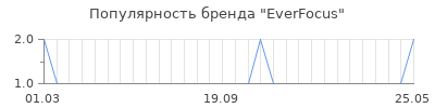 Популярность everfocus